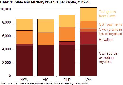 State_and_territory_revenue_per_capita__2012-13