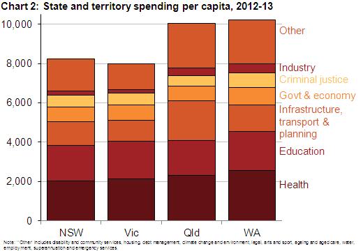 State_and_territory_expenditure_per_capita__2012-13