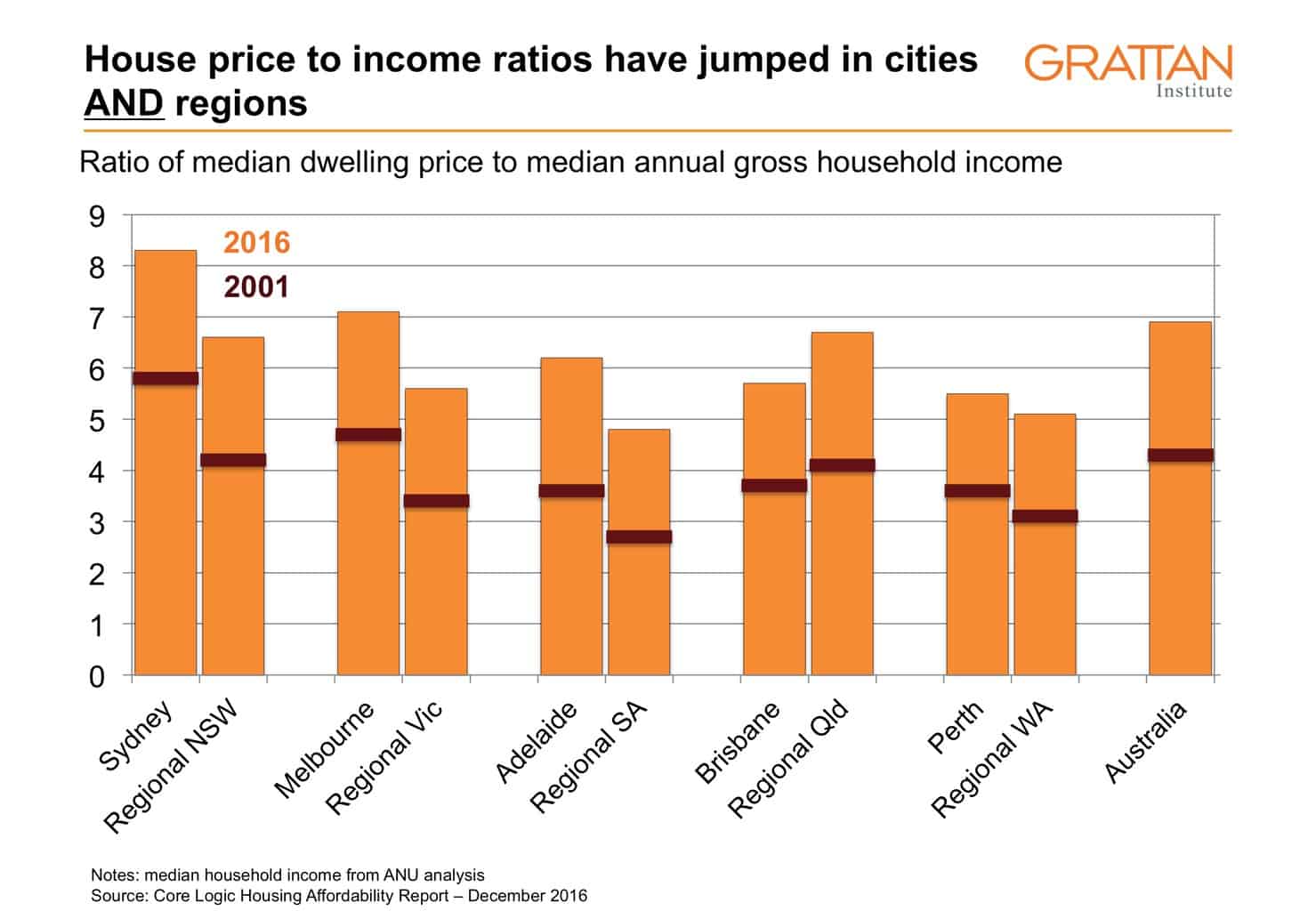 Why should we care about housing affordability? Grattan Institute