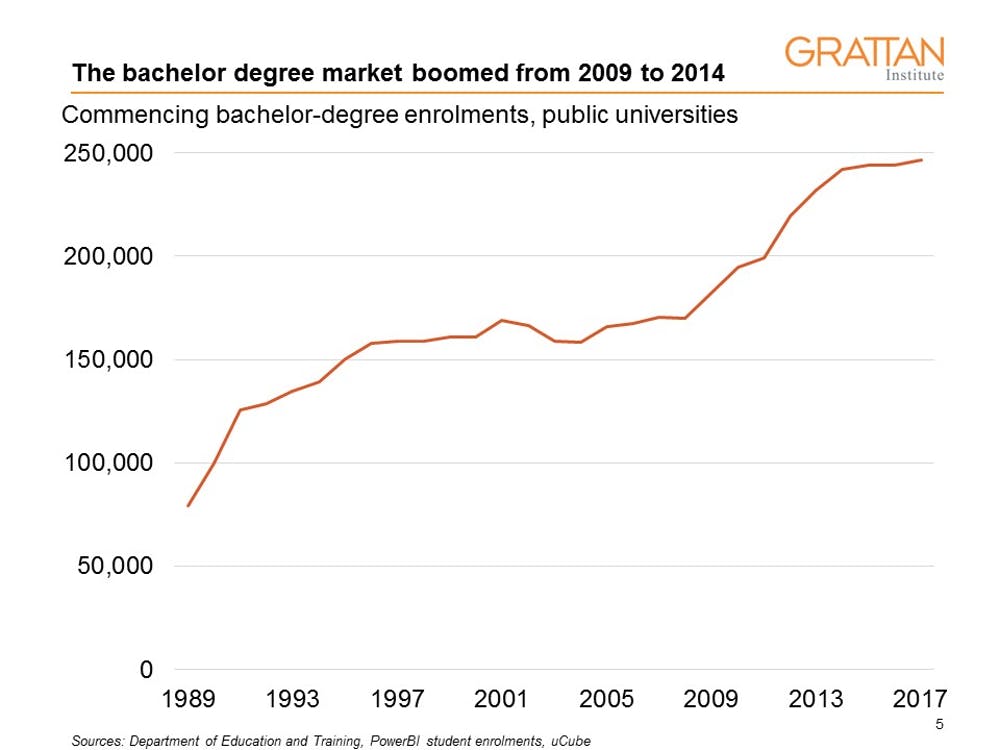 why-australia-should-revert-to-demand-driven-funding-of-universities