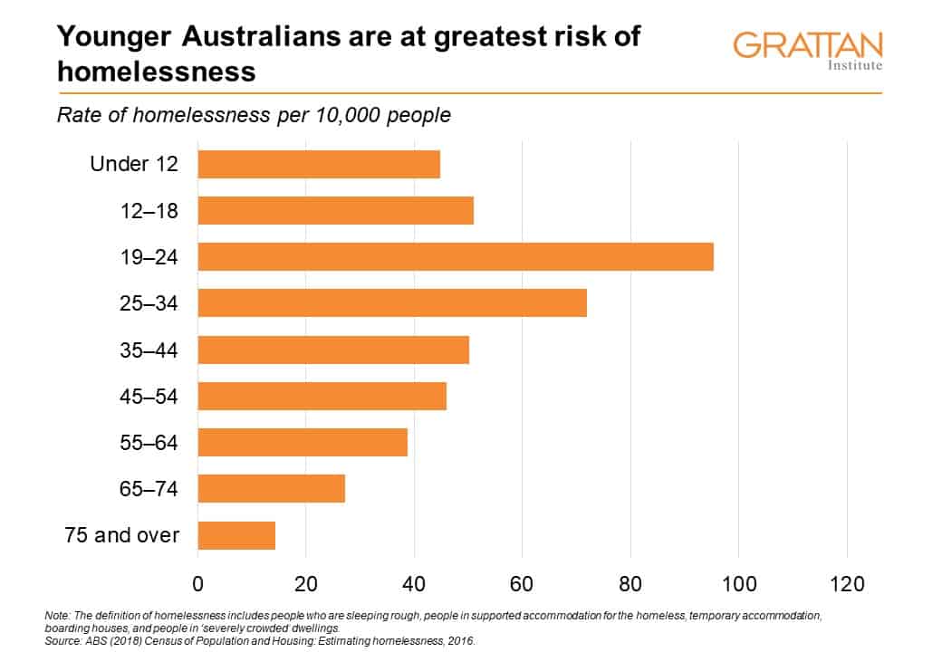 Who is homeless in Australia? Grattan Institute