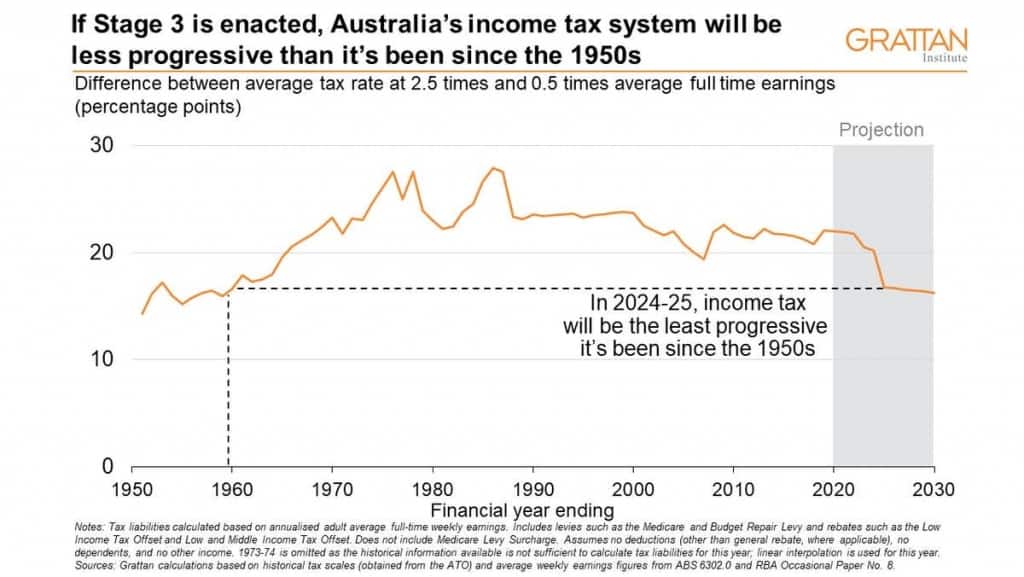 Stage 3 of the tax cuts would return Australia to the 1950s - Grattan ...