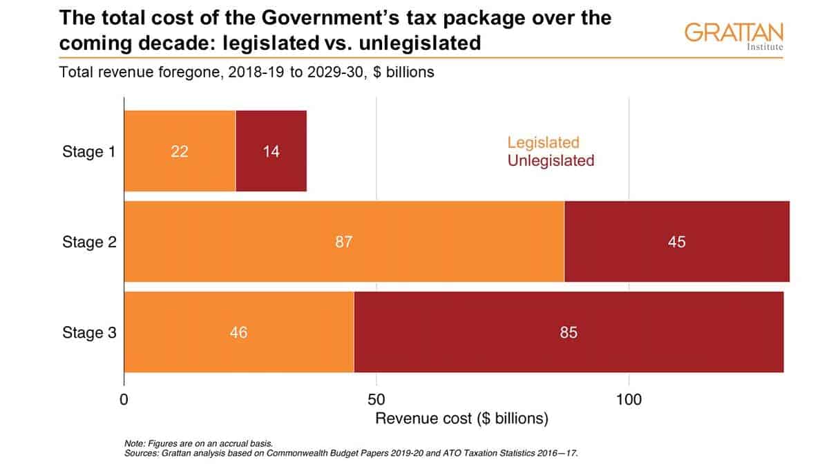 Stage 3 of the tax cuts would return Australia to the 1950s Grattan