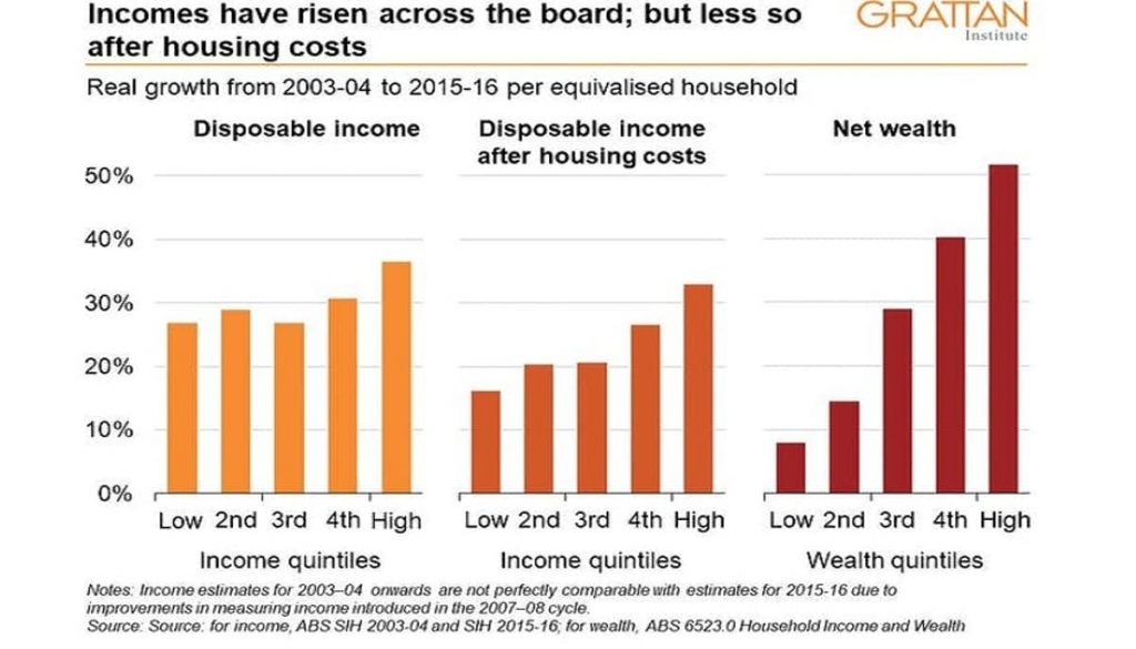 If we believe in the fair go, we have to tackle housing - Grattan Institute