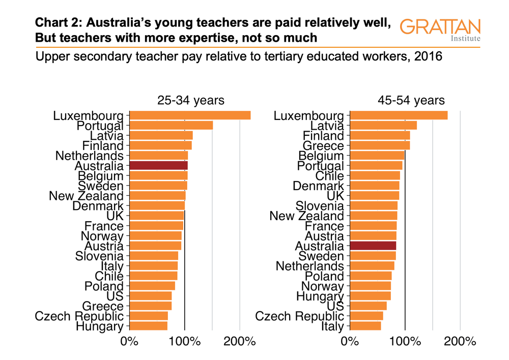 three-charts-on-teachers-pay-in-australia-grattan-institute