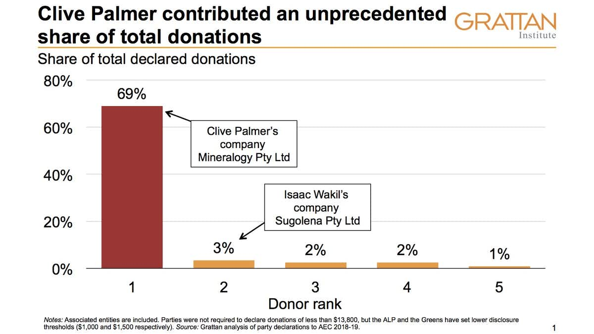 big money influenced the 2019 federal election - Grattan Institute