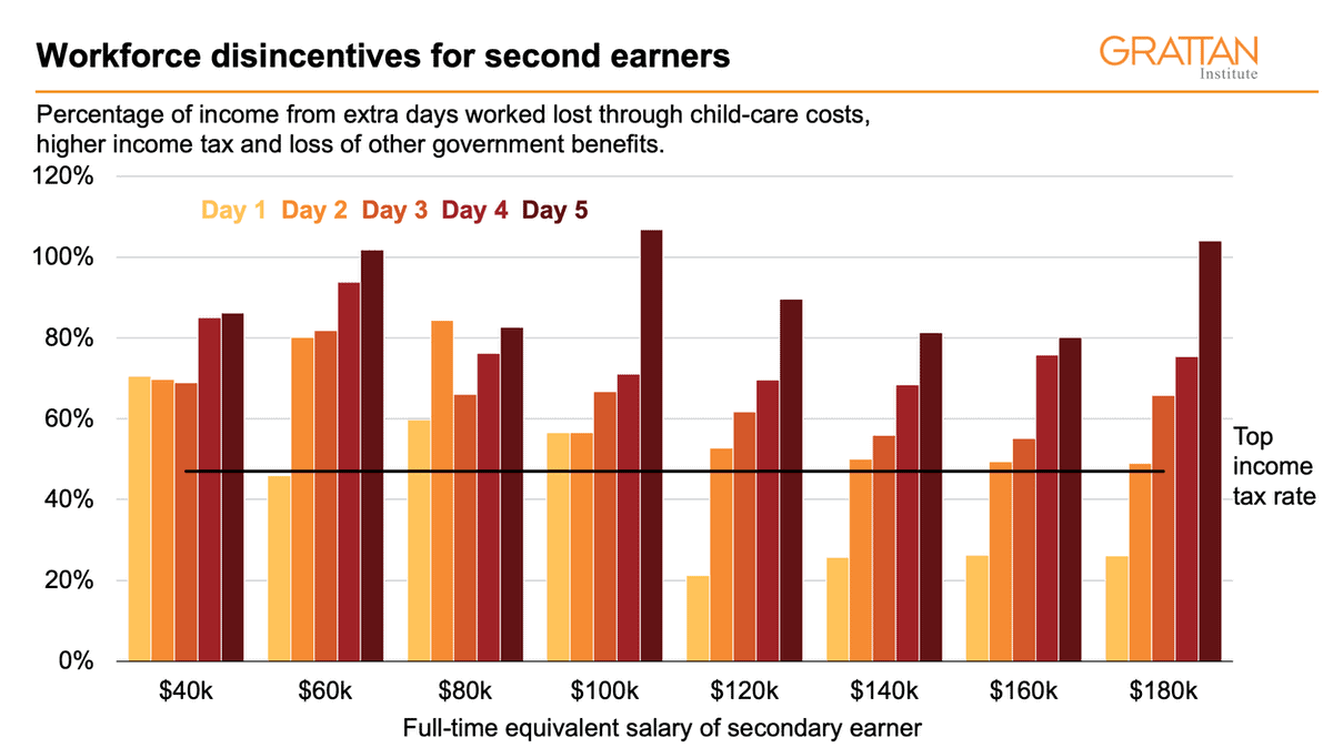 Chart of workforce disincentives for second earners