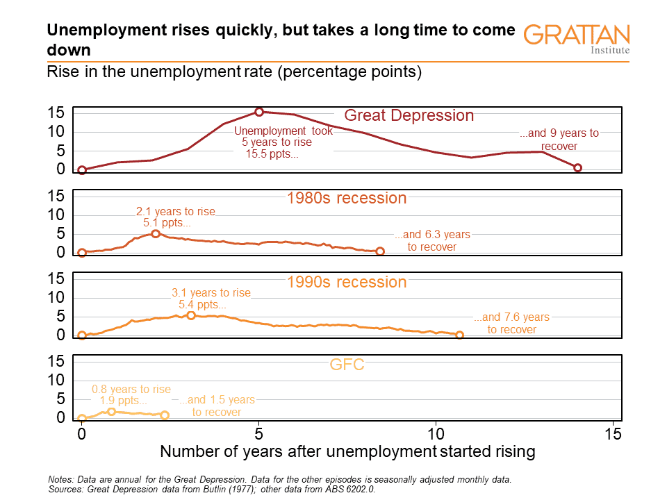 Image depictingLong term unemployment trends