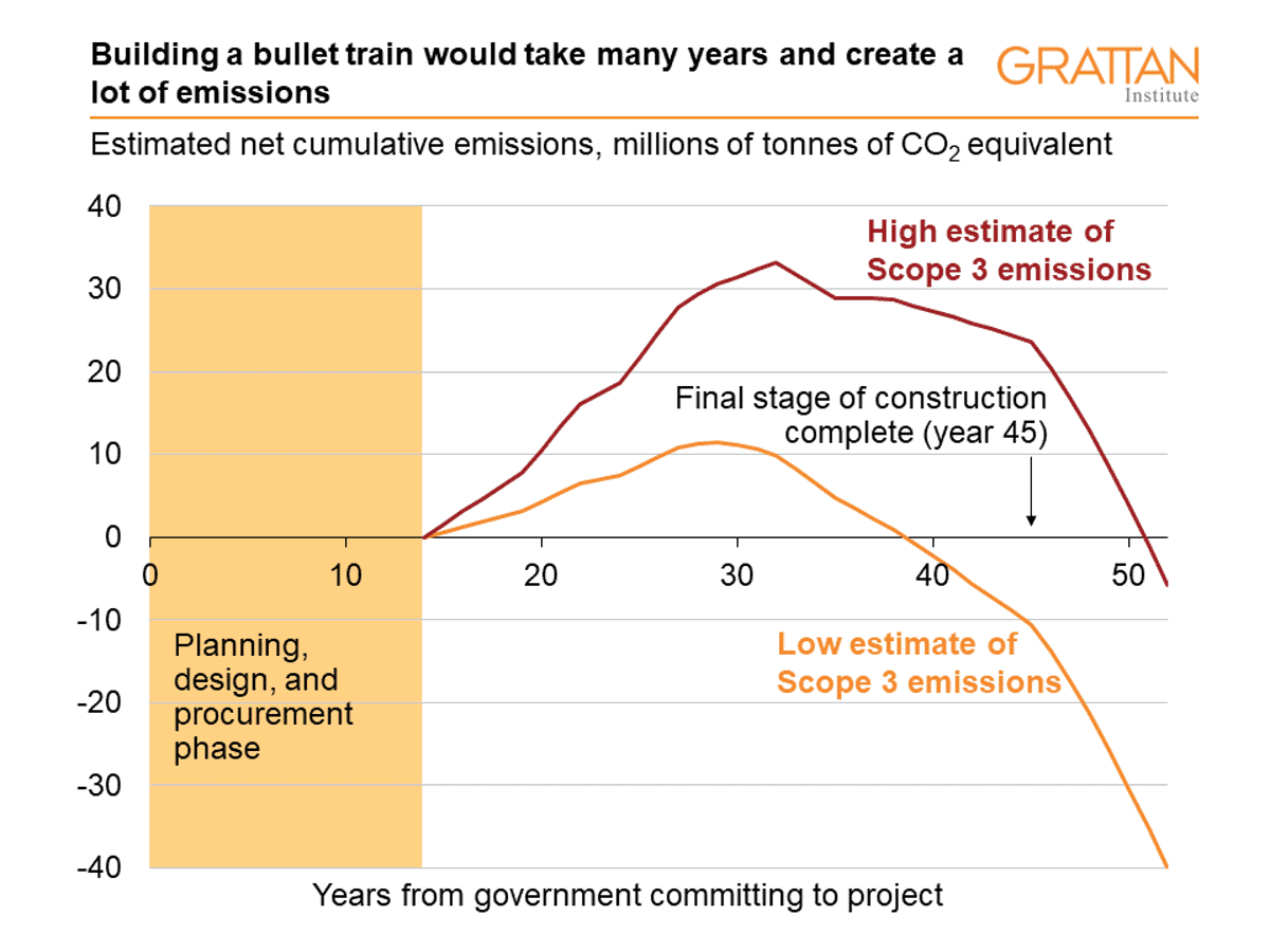 Graph showing that building a bullet train would take many years and create a lot of emissions