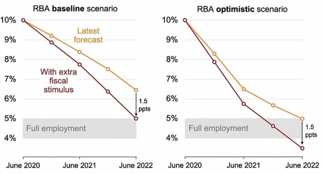 Projected unemployment with and without extra fiscal stimulus