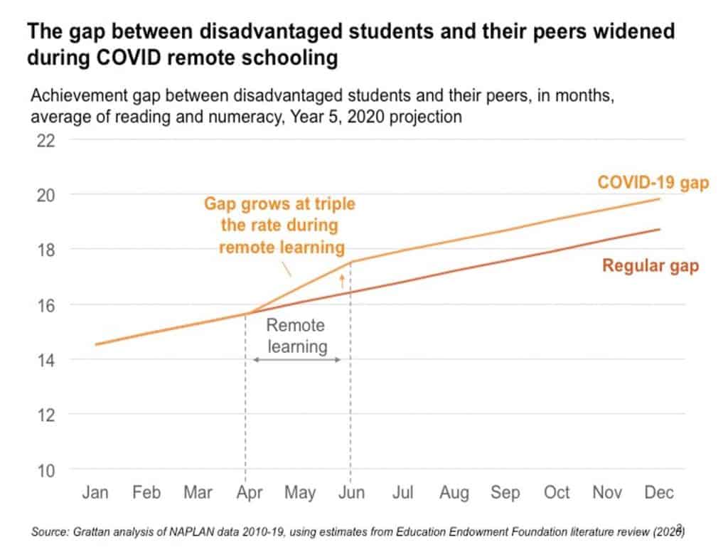 Disadvantaged Students May Have Lost A Month's Learning During The ...