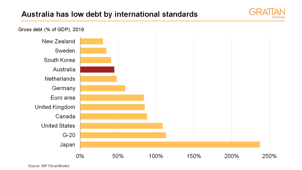 Australia has low debt by international standards