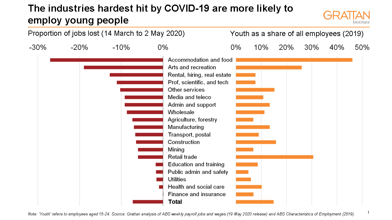 The industires hardest hot by COVID 19 are more likely to employ young people