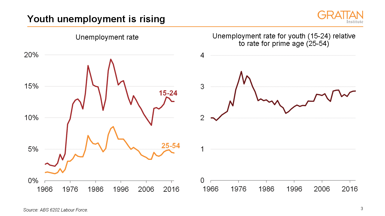 Youth unemployment rate is rising