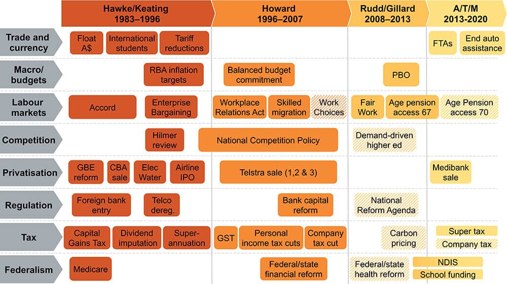 chart of policy reform