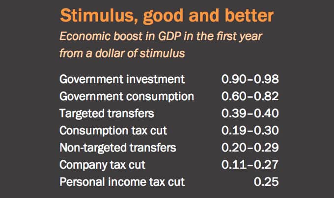 How to get the biggest bang for our stimulus buck - Grattan Institute