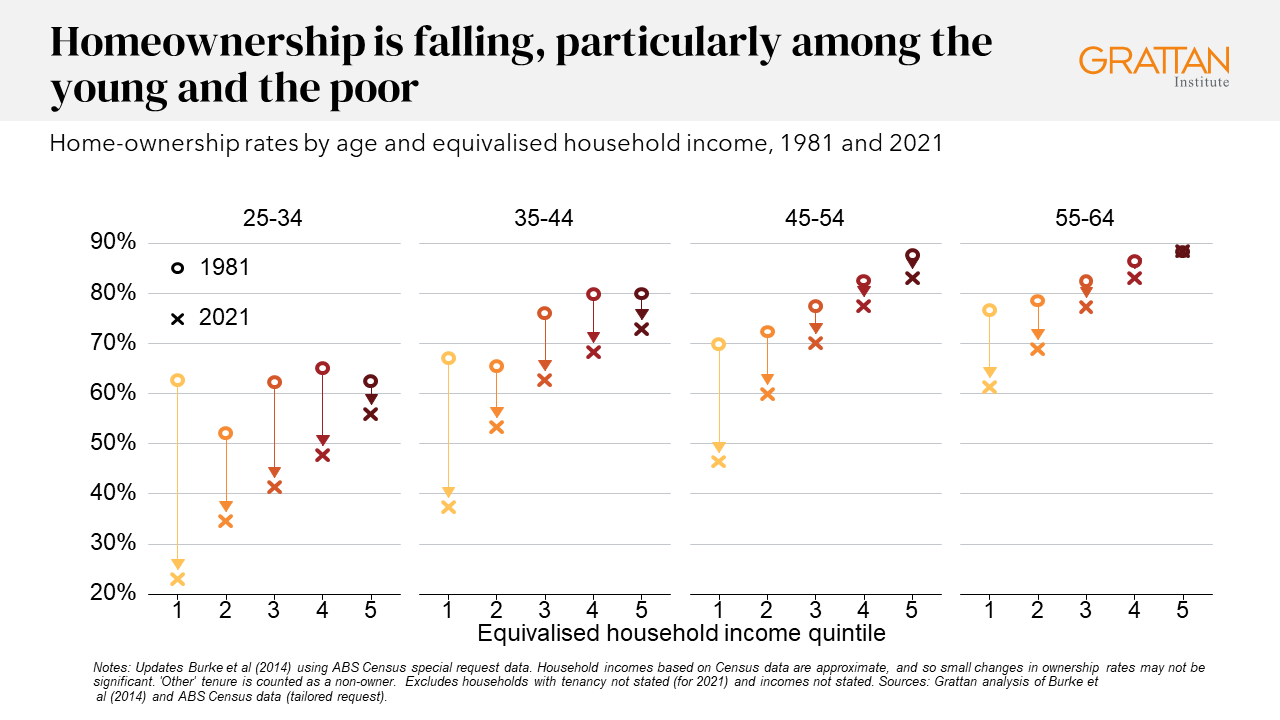 Chart showing Homeownership is falling, particularly among the young and the poor