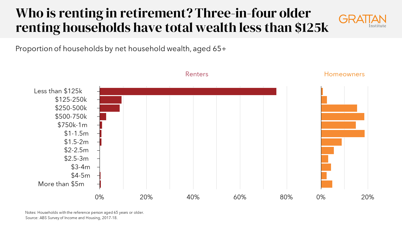 Chart showing Who is renting in retirement? Three-in-four older renting households have total wealth less than $125k
