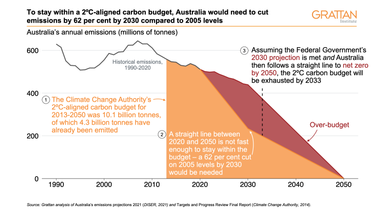 Three charts on why net zero by 2050 is too little, too late - Grattan ...