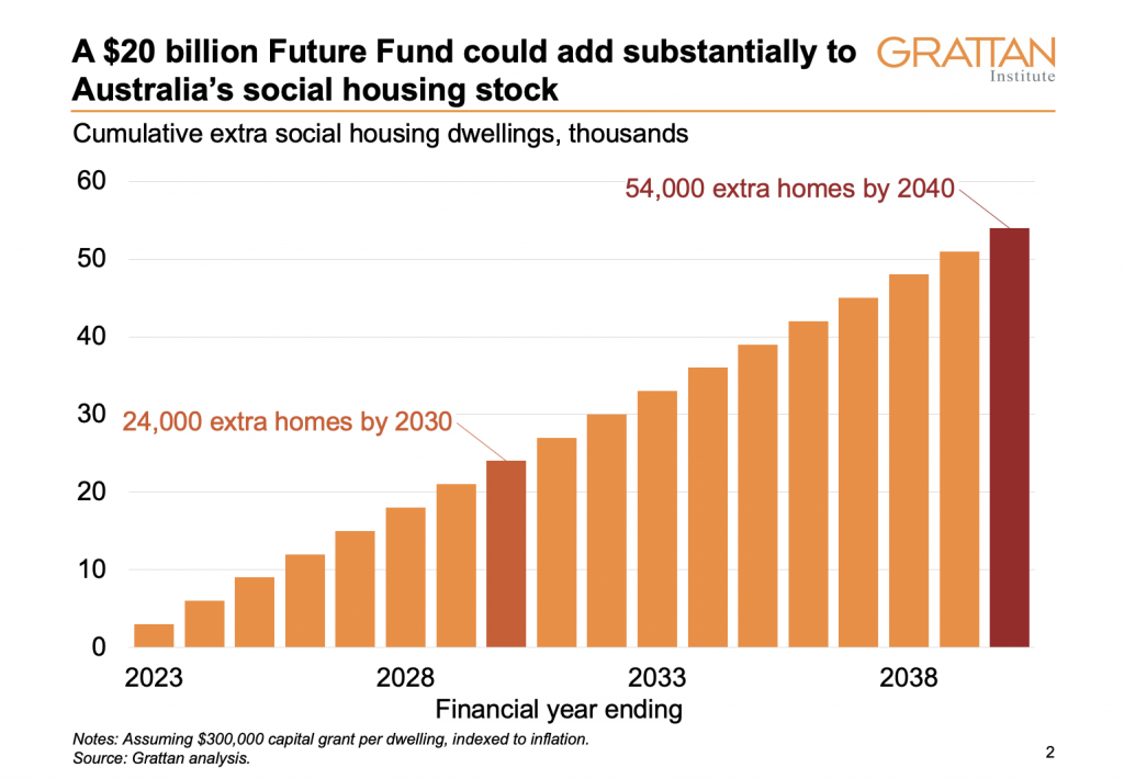 A place to call home it’s time for a Social Housing Future Fund