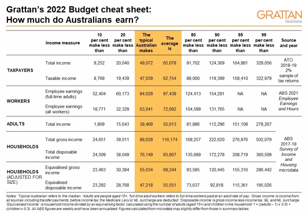 Grattan Institute’s 2022 Budget cheat sheet on what Australians