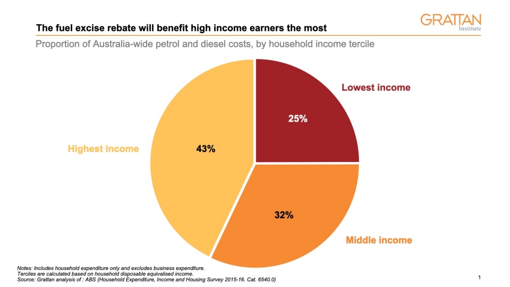 Chart showing the fuel excise rebate will benefit high income households the most