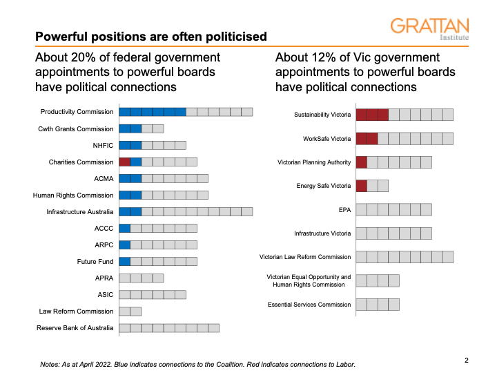 Chart showing Powerful positions are often politicised