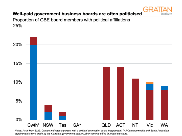 Chart showing Well-paid government business boards are often politicised