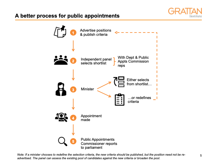 Chart showing A better process for public appointments