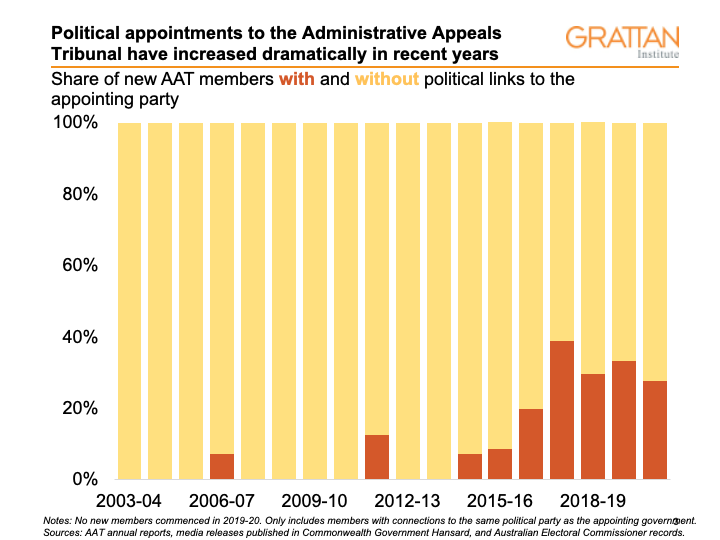 Chart showing Political appointments to the Administrative Appeals Tribunal have increased dramatically in recent years