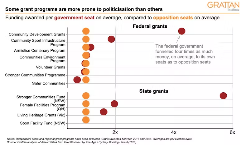 Chart showing Some programs are more prone to pork-barrelling