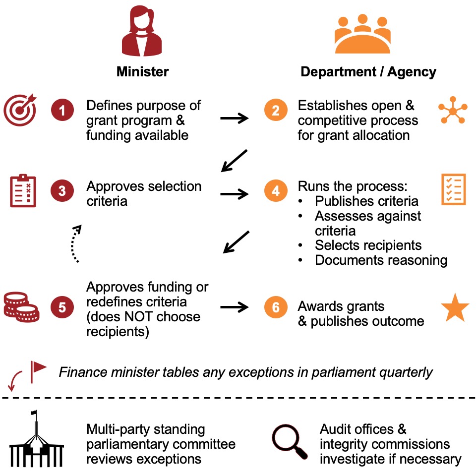 Chart showing a better process for allocation and oversight of grants.