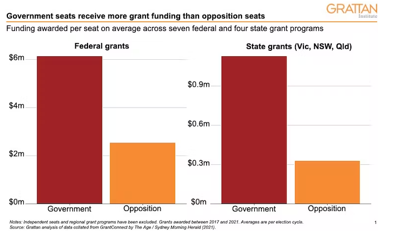 Government seats receive more grant funding than opposition seats