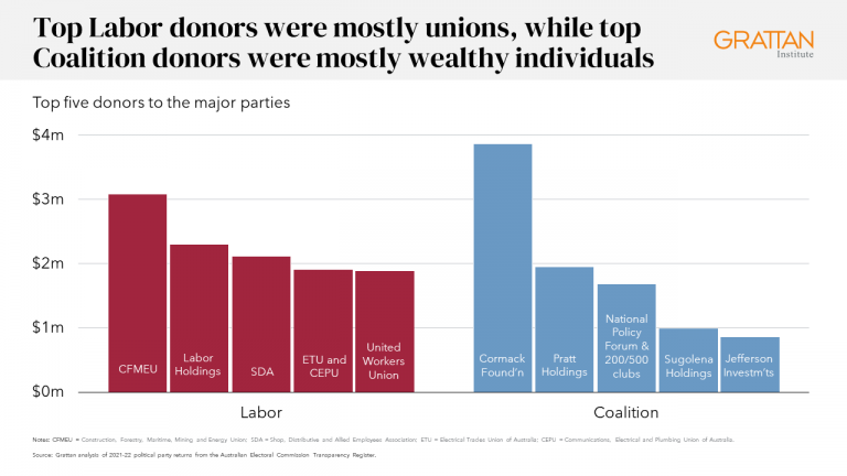 Here’s Who Funded The 2022 Election - Grattan Institute