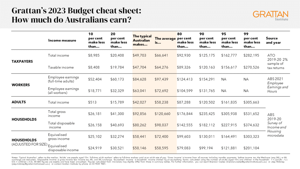 Grattan’s 2023 Budget cheat sheet - chart showing how much Australians earn