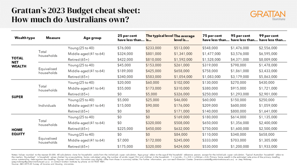 Grattan’s 2023 Budget cheat sheet - chart showing how much Australians own