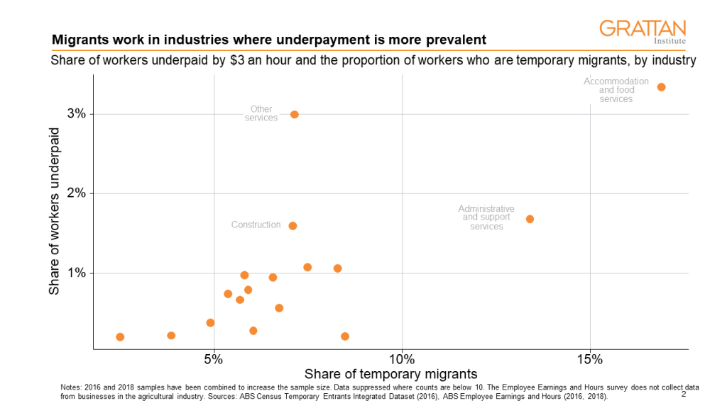 Chart showing migrants work in industries where underpayment is more prevalent