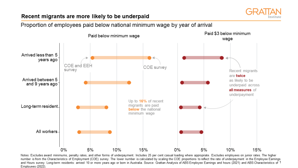 Chart showing recent migrants are more likely to be underpaid