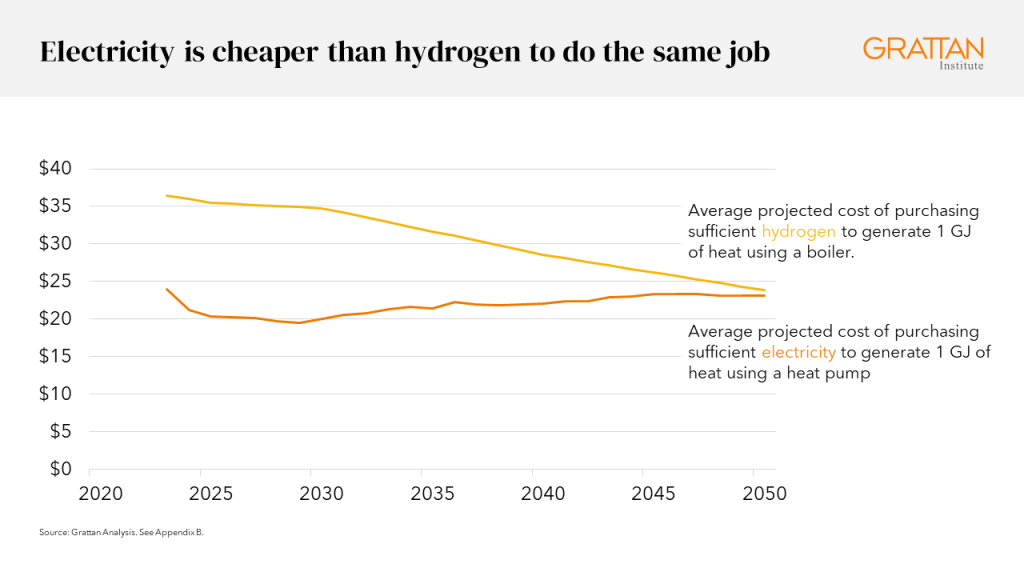 Chart showing that electricity is cheaper than hydrogen to do the same job