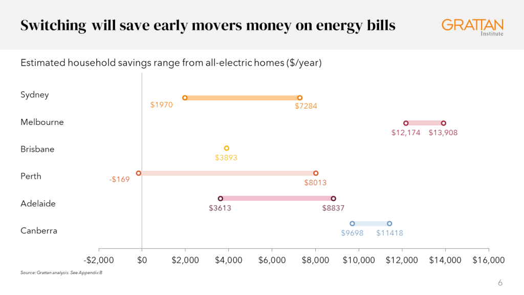 Chart showing that switching from gas to electricity will save early movers money on energy bills