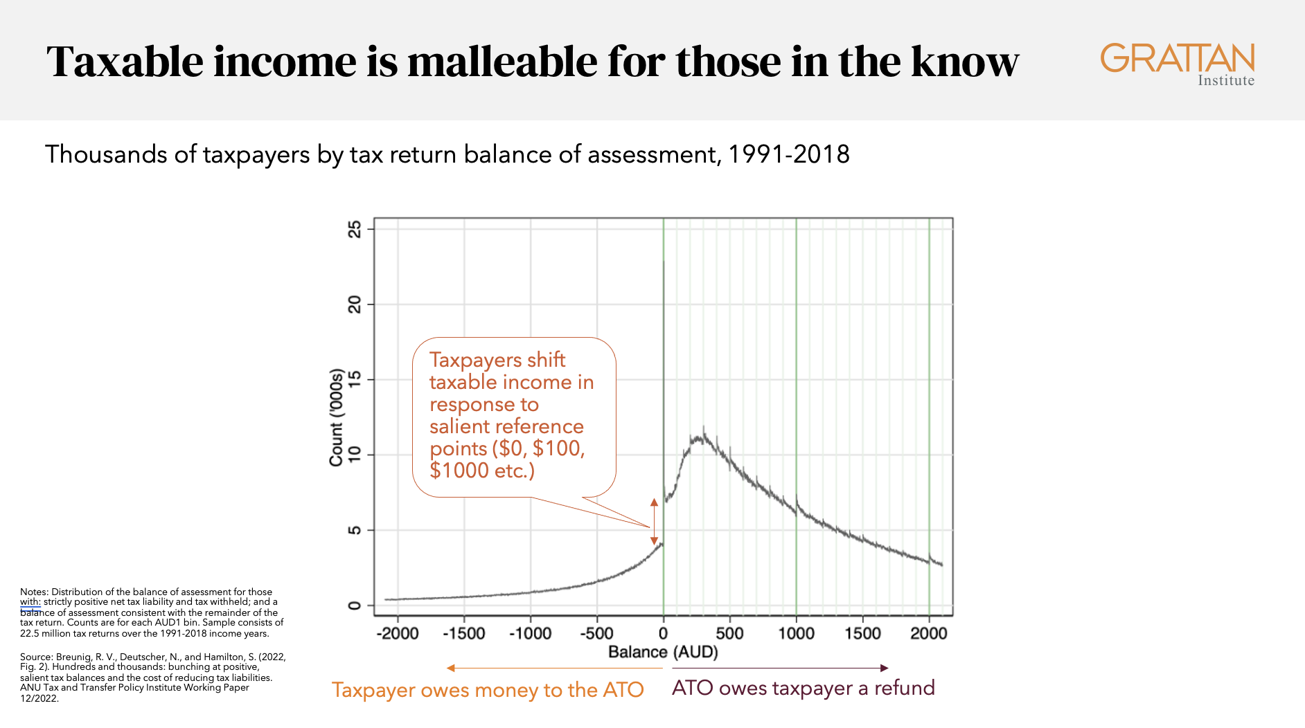 Tax reform in Australia: an impossible dream? - Grattan Institute