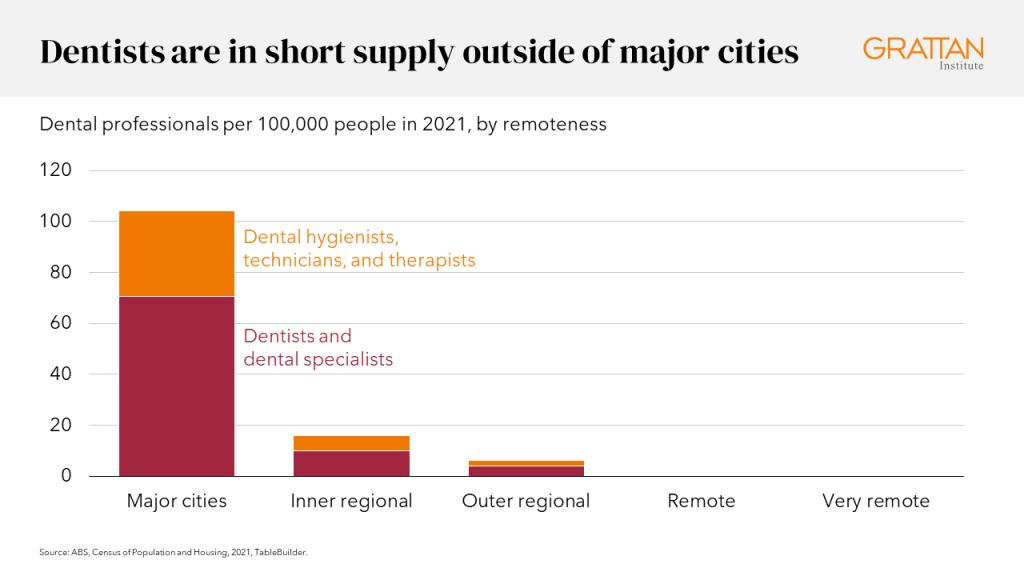 Chart showing dentists are in short supply outside of major cities