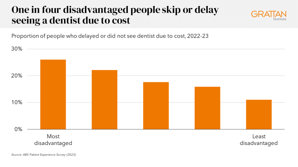 Chart showing One in four disadvantaged people skip or delay seeing a dentist due to cost