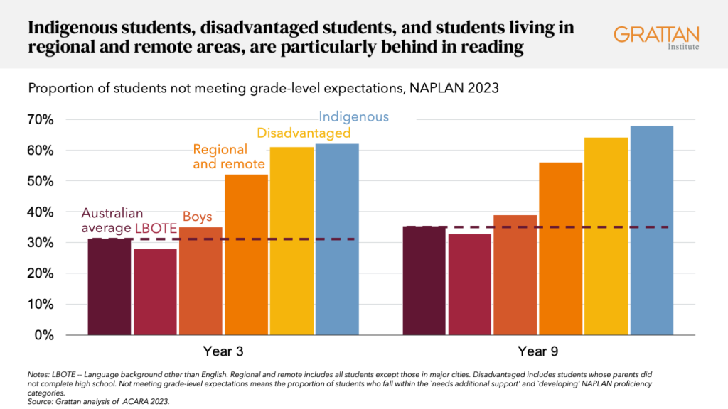 Chart showing Indigenous students, disadvantaged students, and students living in regional and remote areas, are particularly behind in reading.
