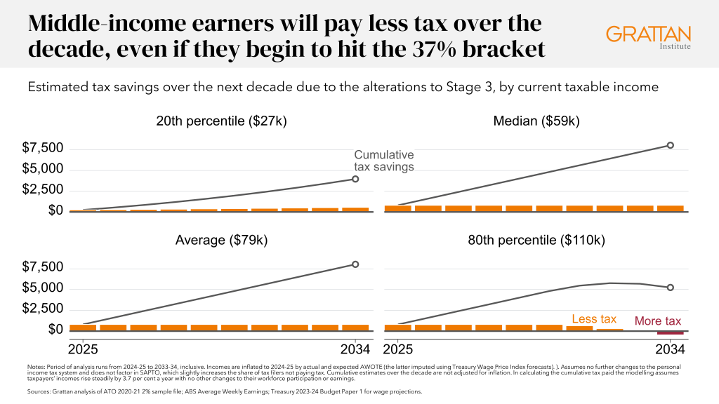 Chart showing middle-income earners will pay less tax over the decade, even if they begin to hit the 37% bracket