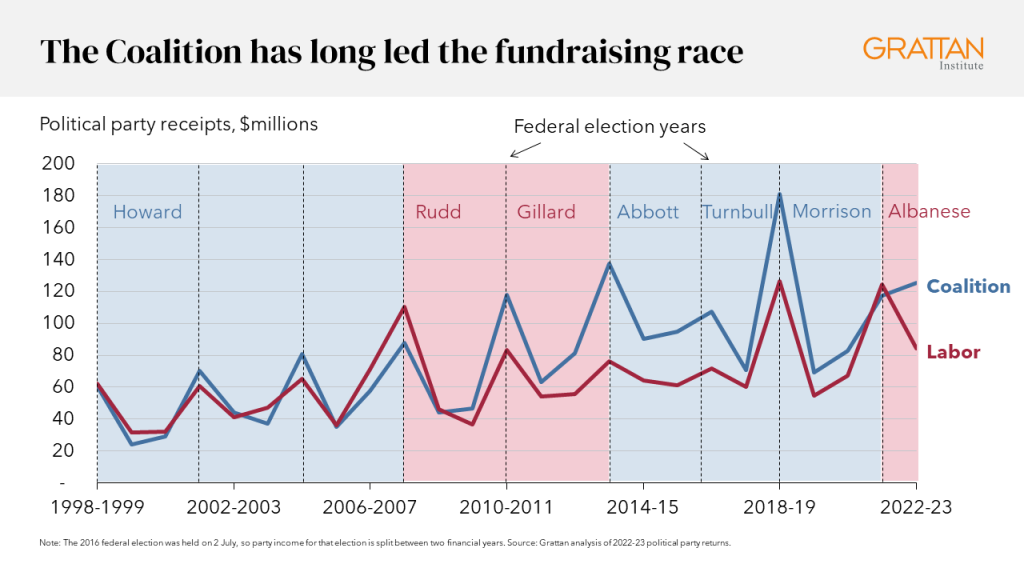 Chart showing that the Coalition has long led the fundraising race. 