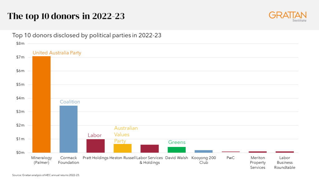 Chart showing the top 10 political donors in 2022-23
