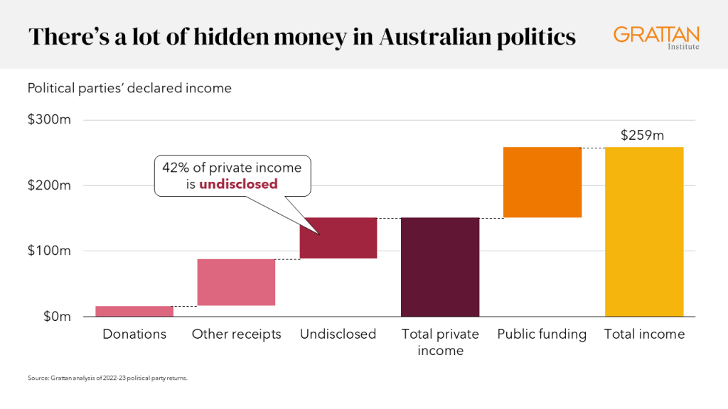 Chart showing that there's a lot of hidden money in Australian politics