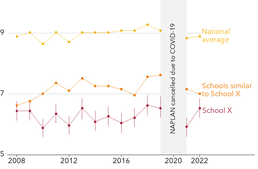Chart showing Figure 1.1: The Year 9 reading results of one large school (School X) that is consistently underperforming