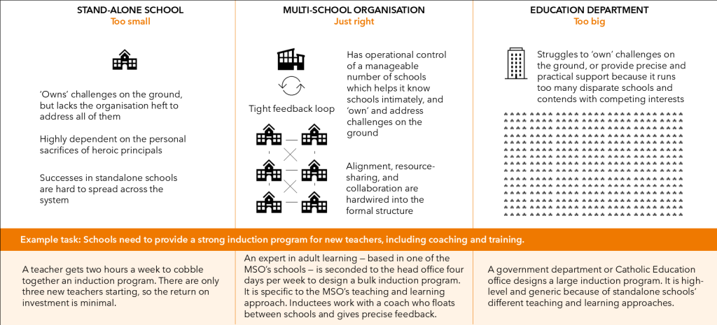 Chart showing Figure 1.2: Multi-school organisations are the ‘Goldilocks’ structure to improve schools